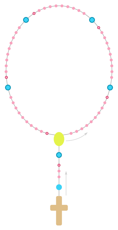 A simple diagram of a Christian rosary. There is a cross and string of 5 circular beads dangling from a small oval medal which begins the necklace of fifty four circular beads.