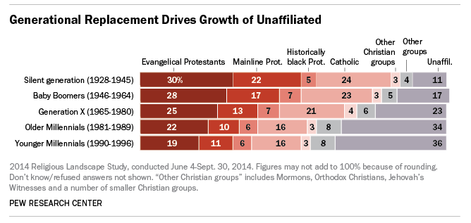 Generational Replacement Drives Growth of Unaffiliated - Pew Research Center bar graph of 2014 Religious Landscape Study showing the percent of religiously "unaffiliated" for each generation. Silent Generation is 11%, Baby Boomers 17%, Gen X 23%, and Millennials are 34-36% (depending if they are older or younger Millennials).