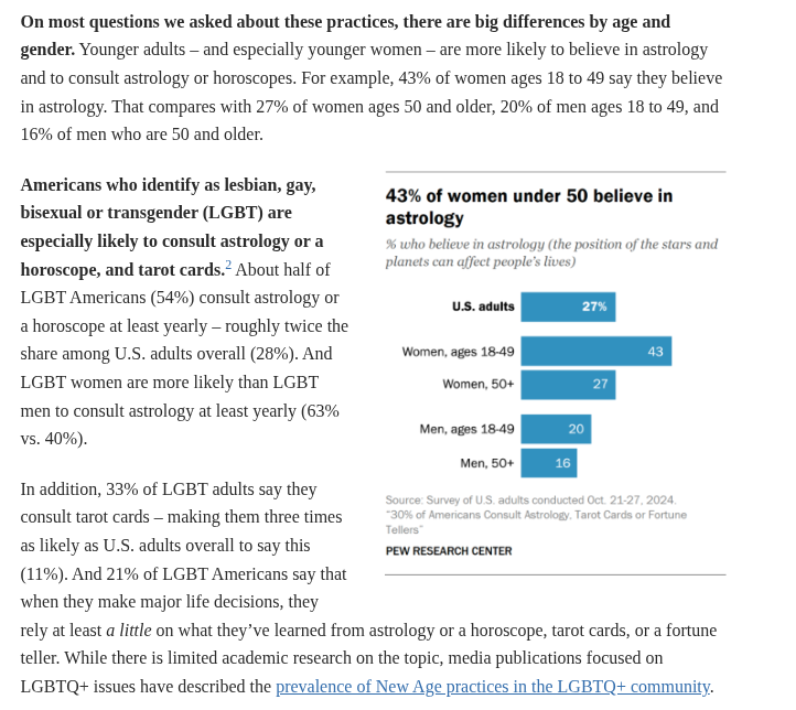 On most questions we asked about these practices, there are big differences by age and gender. Younger adults – and especially younger women – are more likely to believe in astrology and to consult astrology or horoscopes. For example, 43% of women ages 18 to 49 say they believe in astrology. That compares with 27% of women ages 50 and older, 20% of men ages 18 to 49, and 16% of men who are 50 and older.

Americans who identify as lesbian, gay, bisexual or transgender (LGBT) are especially likely to consult astrology or a horoscope, and tarot cards.2 About half of LGBT Americans (54%) consult astrology or a horoscope at least yearly – roughly twice the share among U.S. adults overall (28%). And LGBT women are more likely than LGBT men to consult astrology at least yearly (63% vs. 40%).

In addition, 33% of LGBT adults say they consult tarot cards – making them three times as likely as U.S. adults overall to say this (11%). And 21% of LGBT Americans say that when they make major life decisions, they rely at least a little on what they’ve learned from astrology or a horoscope, tarot cards, or a fortune teller. While there is limited academic research on the topic, media publications focused on LGBTQ+ issues have described the prevalence of New Age practices in the LGBTQ+ community.